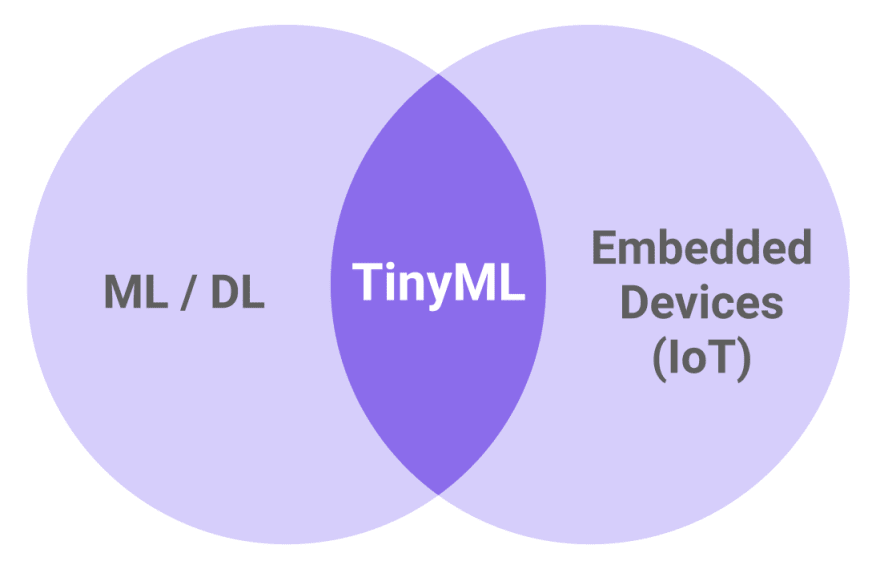 TinyML: Machine Learning on ESP32 with MicroPython - DEV Community